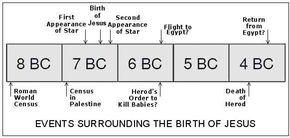 Events surrounding the birth of Jesus
